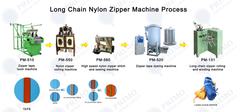 Nylon Long-Chain Zipper process diagram