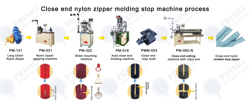 Nylon Closed-End Zipper (Molded Stops) process diagram