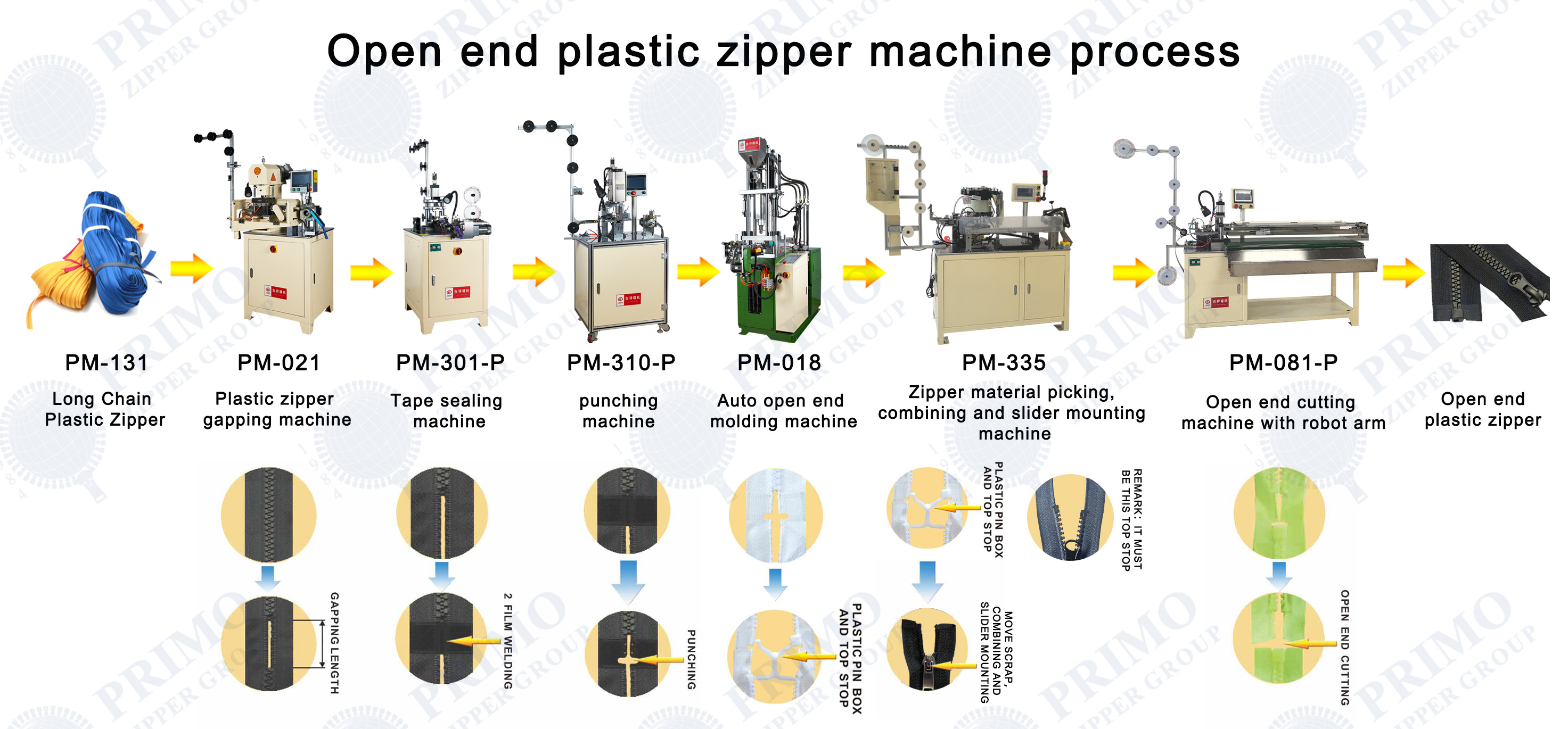 Open end plastic zipper machine process
