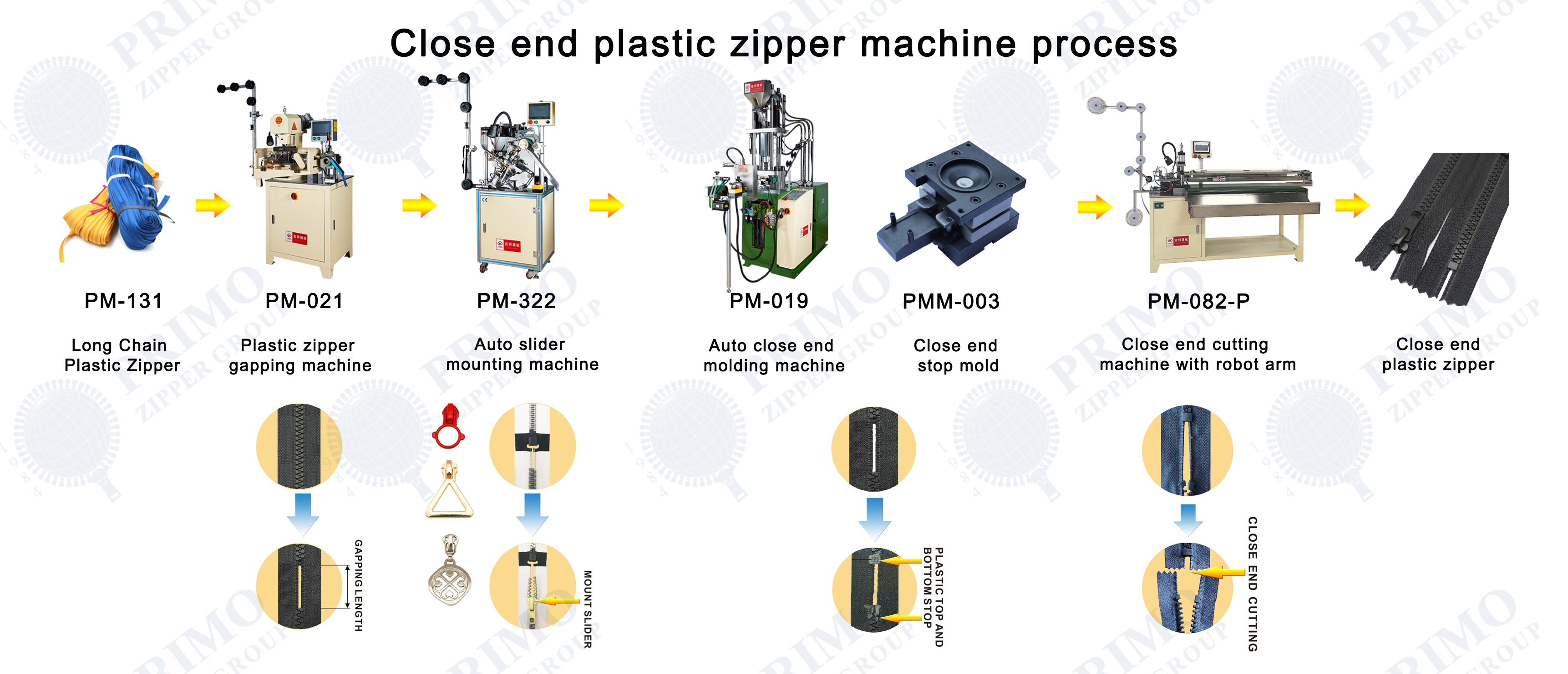 Close end plastic zipper machine process